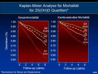 Abbildung 21: Vitamin D