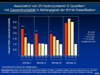 Abbildung 22: Vitamin D