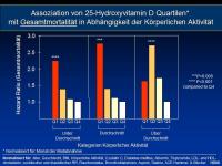 Abbildung 23: Vitamin D