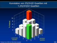 Abbildung 27: Vitamin D