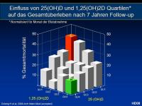 Abbildung 28: Vitamin D