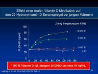 Abbildung 32: Vitamin D