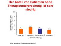 Abbildung 16: Adherence