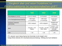 Abbildung 11: pHPT