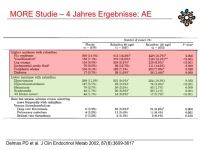 Abbildung 30: Raloxifen