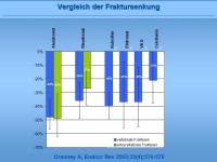 Abbildung 12: Fosamax