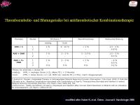 Abbildung 25: Antikoagulation