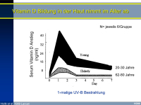 Abbildung 7: Vitamin D - Kalzium