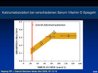 Abbildung 8: Vitamin D - Kalzium