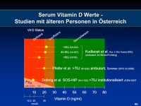 Abbildung 11: Vitamin D - Kalzium