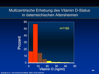 Abbildung 12: Vitamin D - Kalzium