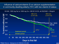 Abbildung 15: Vitamin D - Kalzium