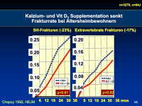 Abbildung 16: Vitamin D - Kalzium