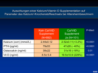 Abbildung 20: Vitamin D - Kalzium