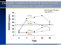 Abbildung 27: Vitamin D - Kalzium