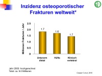Abbildung 2: Frakturrisiko - �sterreich