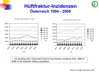 Abbildung 7: Frakturrisiko - �sterreich