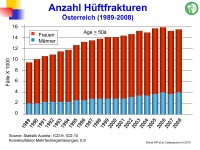 Abbildung 8: Frakturrisiko - �sterreich