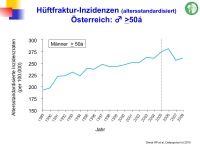 Abbildung 9: Frakturrisiko - �sterreich