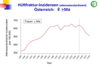 Abbildung 10: Frakturrisiko - �sterreich