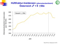 Abbildung 11: Frakturrisiko - �sterreich