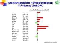 Abbildung 12: Frakturrisiko - �sterreich