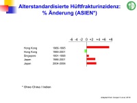 Abbildung 14: Frakturrisiko - �sterreich