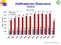 Abbildung 32: Frakturrisiko - �sterreich