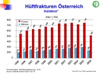Abbildung 38: Frakturrisiko - �sterreich