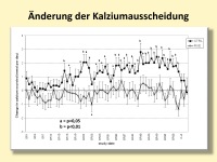 Abbildung 11: Immobilisierung