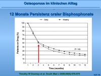 Abbildung 10: Parenterale Bisphosphonate
