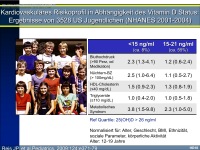 Abbildung 13: Vitamin D