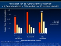 Abbildung 14: Vitamin D