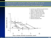 Abbildung 15: Vitamin D