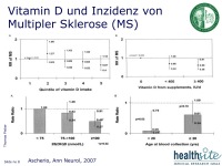 Abbildung 8: Vitamin D 