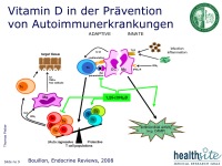 Abbildung 9: Vitamin D 