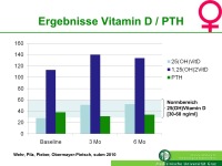 Abbildung 21: Vitamin D