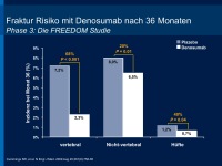 Abbildung 10: Denosumab