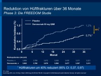 Abbildung 12: Denosumab