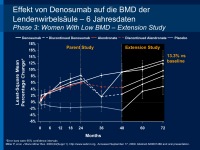 Abbildung 14: Denosumab