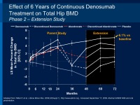 Abbildung 15: Denosumab