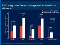 Abbildung 21: Denosumab