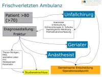Abbildung 6: Tiroler Zentrum f�r Altersfrakturen