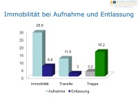 Abbildung 33: Tiroler Zentrum f�r Altersfrakturen