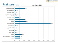 Abbildung 34: Tiroler Zentrum f�r Altersfrakturen