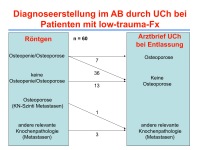 Abbildung 21: Low-trauma-Fraktur