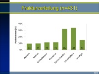 Abbildung 9: Fracture-liaison-Dienst