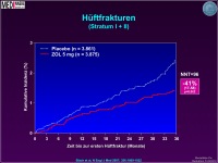 Abbildung 24: Osteoporose