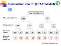 Abbildung 11: Modernes Disease Management