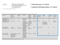 Abbildung 11: Bisphosphonate